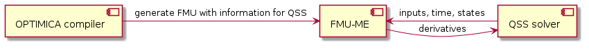 skinparam componentStyle uml2

[QSS solver] as qss_sol
[FMU-ME] as FMU_QSS
[OPTIMICA compiler] as oct

qss_sol -left-> FMU_QSS : "inputs, time, states"
FMU_QSS -right-> qss_sol : "derivatives"
oct -right-> FMU_QSS : generate FMU with information for QSS